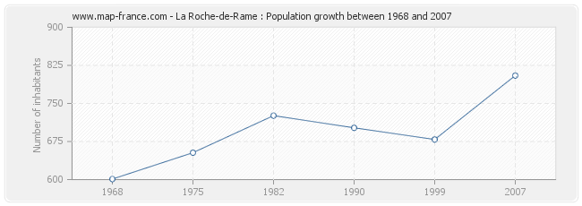 Population La Roche-de-Rame